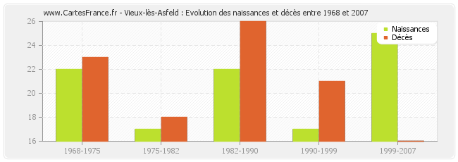 Vieux-lès-Asfeld : Evolution des naissances et décès entre 1968 et 2007