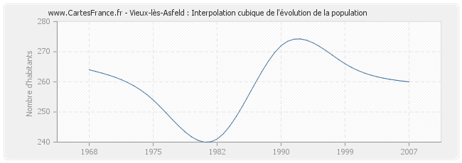 Vieux-lès-Asfeld : Interpolation cubique de l'évolution de la population