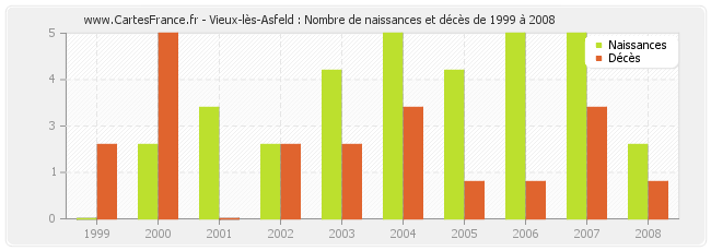 Vieux-lès-Asfeld : Nombre de naissances et décès de 1999 à 2008