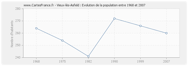 Population Vieux-lès-Asfeld