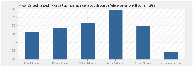 Répartition par âge de la population de Villers-devant-le-Thour en 1999