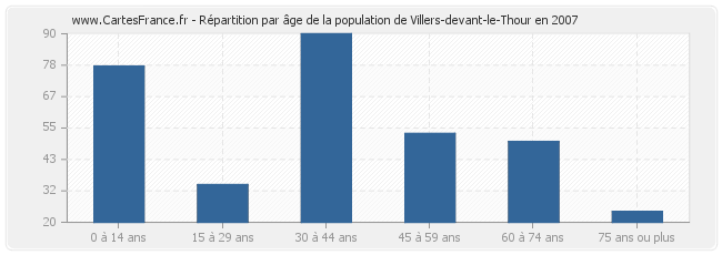 Répartition par âge de la population de Villers-devant-le-Thour en 2007