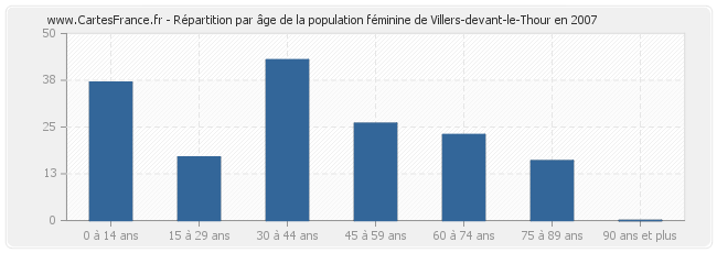 Répartition par âge de la population féminine de Villers-devant-le-Thour en 2007
