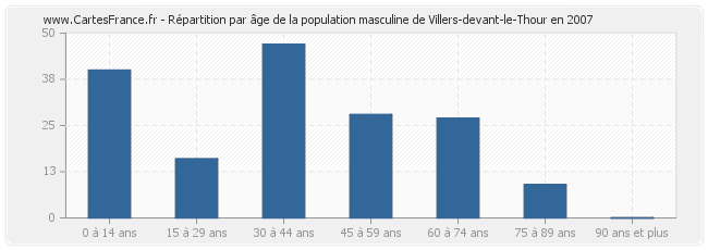 Répartition par âge de la population masculine de Villers-devant-le-Thour en 2007