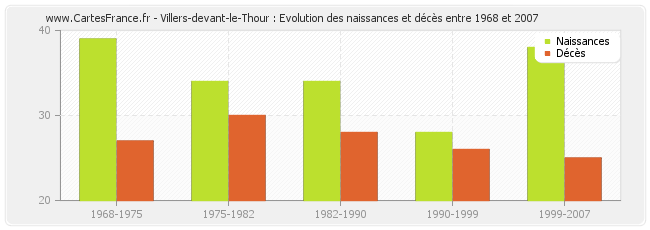 Villers-devant-le-Thour : Evolution des naissances et décès entre 1968 et 2007