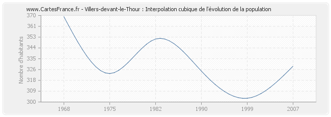 Villers-devant-le-Thour : Interpolation cubique de l'évolution de la population