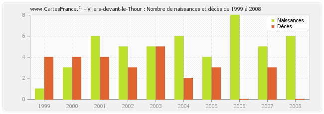 Villers-devant-le-Thour : Nombre de naissances et décès de 1999 à 2008