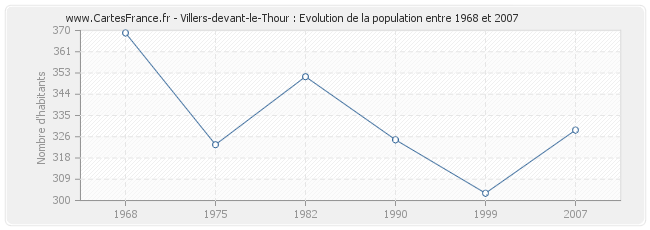 Population Villers-devant-le-Thour
