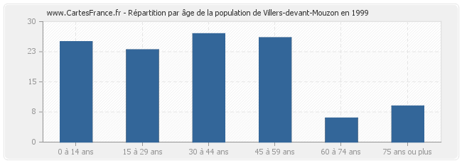 Répartition par âge de la population de Villers-devant-Mouzon en 1999