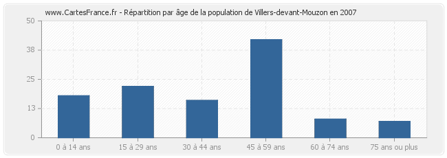 Répartition par âge de la population de Villers-devant-Mouzon en 2007
