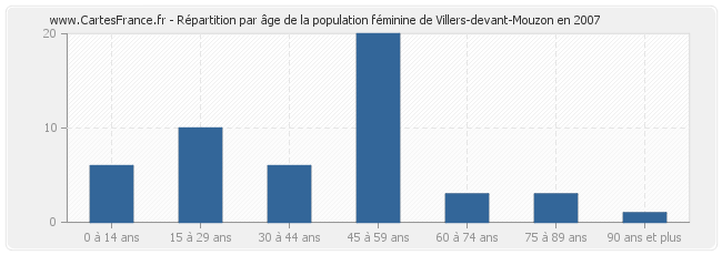 Répartition par âge de la population féminine de Villers-devant-Mouzon en 2007