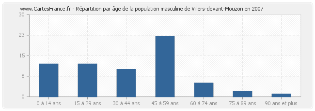 Répartition par âge de la population masculine de Villers-devant-Mouzon en 2007