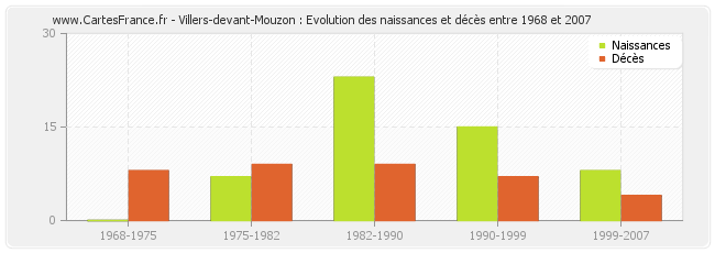 Villers-devant-Mouzon : Evolution des naissances et décès entre 1968 et 2007