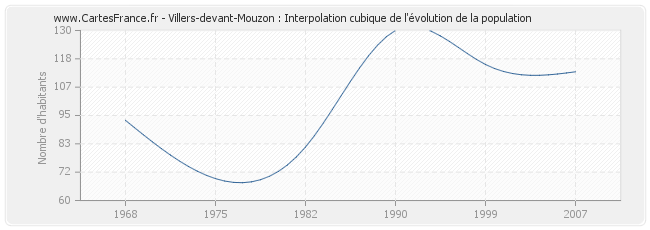 Villers-devant-Mouzon : Interpolation cubique de l'évolution de la population
