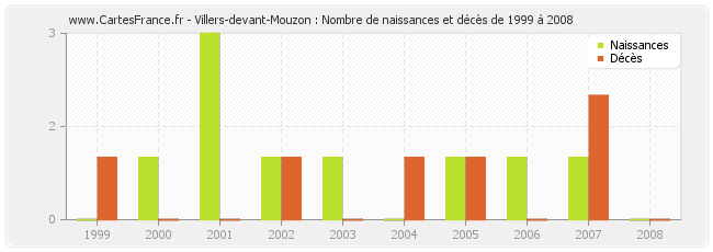 Villers-devant-Mouzon : Nombre de naissances et décès de 1999 à 2008
