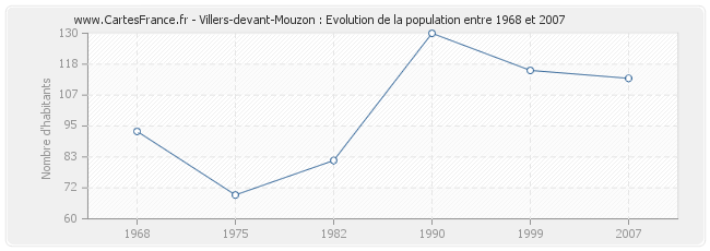 Population Villers-devant-Mouzon