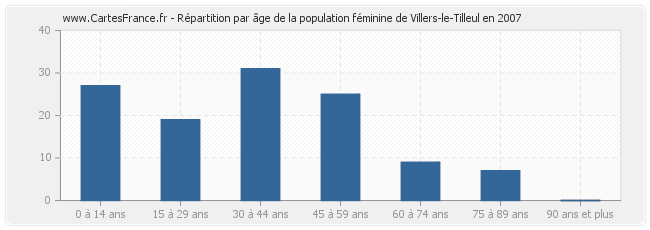 Répartition par âge de la population féminine de Villers-le-Tilleul en 2007