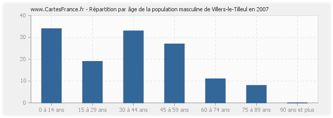 Répartition par âge de la population masculine de Villers-le-Tilleul en 2007