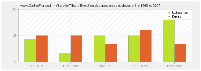 Villers-le-Tilleul : Evolution des naissances et décès entre 1968 et 2007