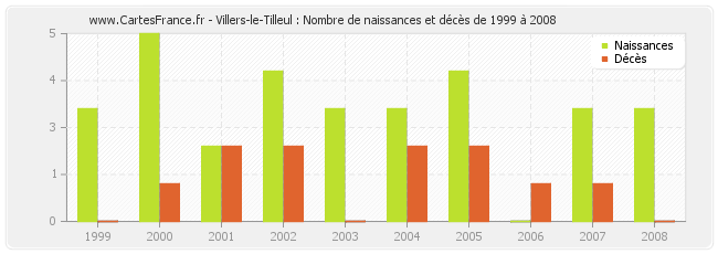 Villers-le-Tilleul : Nombre de naissances et décès de 1999 à 2008