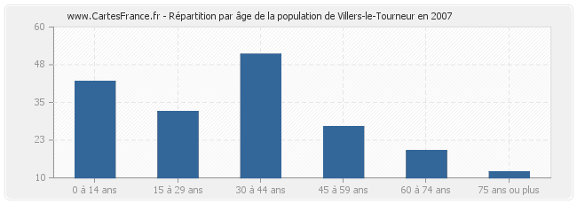 Répartition par âge de la population de Villers-le-Tourneur en 2007