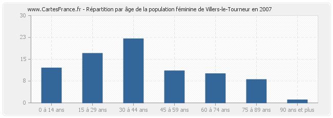 Répartition par âge de la population féminine de Villers-le-Tourneur en 2007