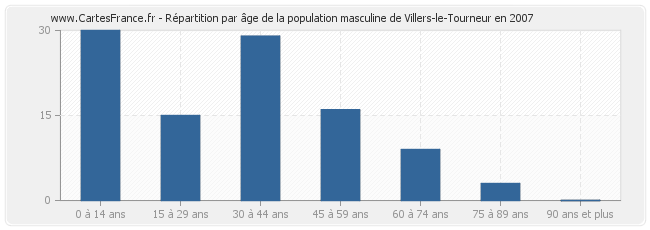 Répartition par âge de la population masculine de Villers-le-Tourneur en 2007