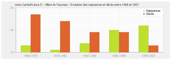 Villers-le-Tourneur : Evolution des naissances et décès entre 1968 et 2007