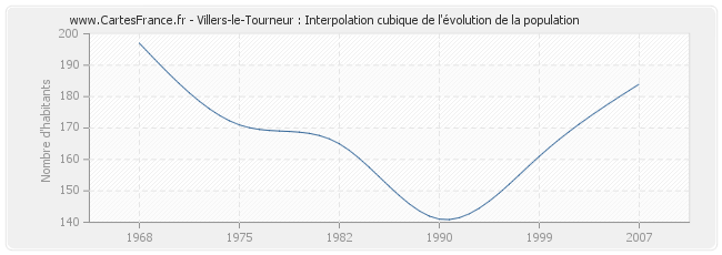 Villers-le-Tourneur : Interpolation cubique de l'évolution de la population