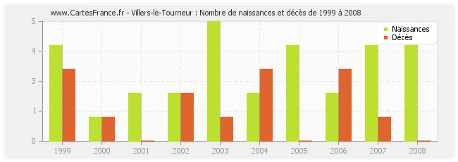 Villers-le-Tourneur : Nombre de naissances et décès de 1999 à 2008