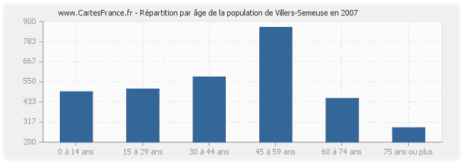 Répartition par âge de la population de Villers-Semeuse en 2007