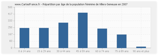 Répartition par âge de la population féminine de Villers-Semeuse en 2007