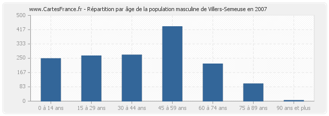 Répartition par âge de la population masculine de Villers-Semeuse en 2007