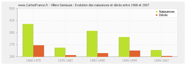 Villers-Semeuse : Evolution des naissances et décès entre 1968 et 2007