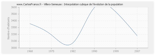 Villers-Semeuse : Interpolation cubique de l'évolution de la population
