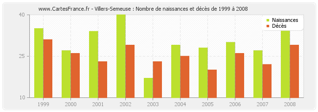 Villers-Semeuse : Nombre de naissances et décès de 1999 à 2008