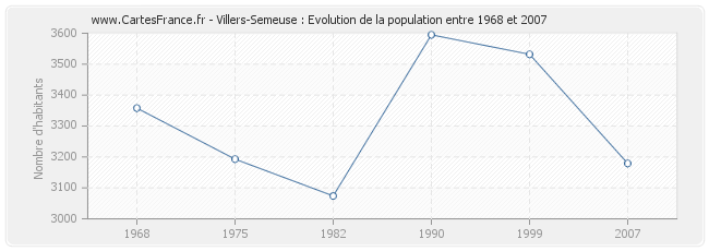 Population Villers-Semeuse