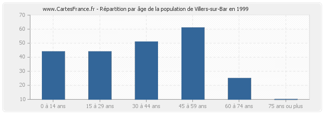 Répartition par âge de la population de Villers-sur-Bar en 1999