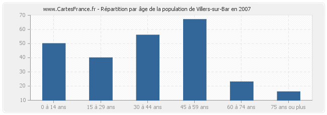 Répartition par âge de la population de Villers-sur-Bar en 2007