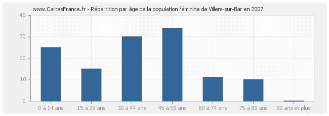 Répartition par âge de la population féminine de Villers-sur-Bar en 2007