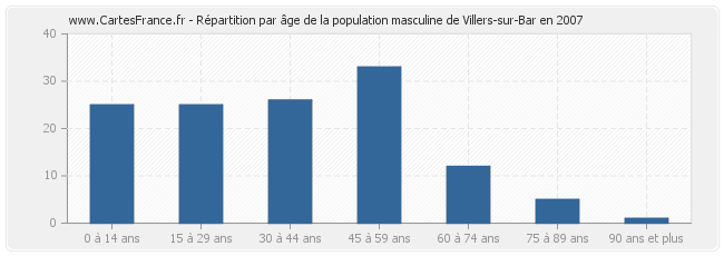 Répartition par âge de la population masculine de Villers-sur-Bar en 2007