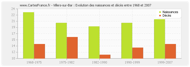 Villers-sur-Bar : Evolution des naissances et décès entre 1968 et 2007