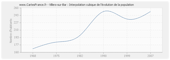 Villers-sur-Bar : Interpolation cubique de l'évolution de la population