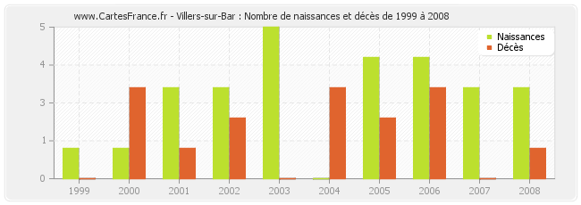 Villers-sur-Bar : Nombre de naissances et décès de 1999 à 2008