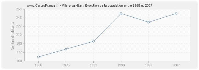 Population Villers-sur-Bar