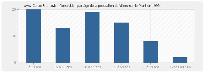 Répartition par âge de la population de Villers-sur-le-Mont en 1999
