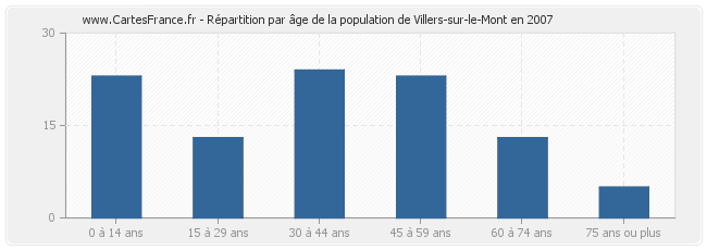 Répartition par âge de la population de Villers-sur-le-Mont en 2007
