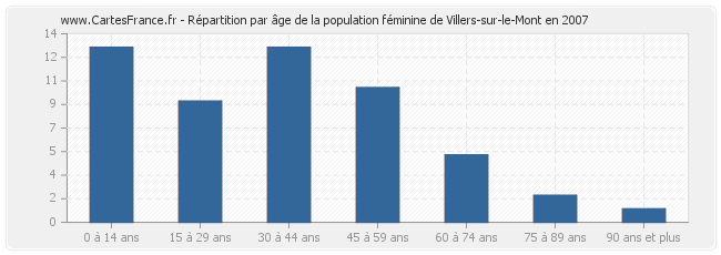 Répartition par âge de la population féminine de Villers-sur-le-Mont en 2007