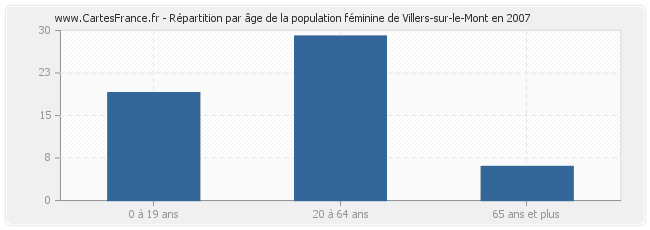 Répartition par âge de la population féminine de Villers-sur-le-Mont en 2007