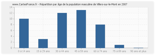 Répartition par âge de la population masculine de Villers-sur-le-Mont en 2007